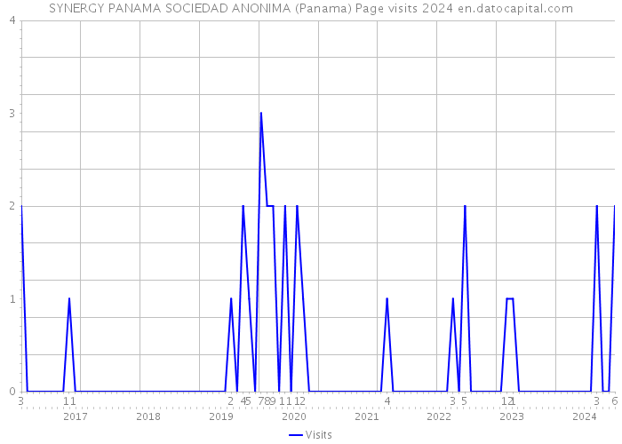 SYNERGY PANAMA SOCIEDAD ANONIMA (Panama) Page visits 2024 