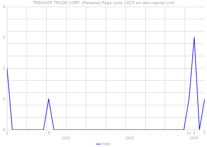 TREANOR TRADE CORP. (Panama) Page visits 2024 