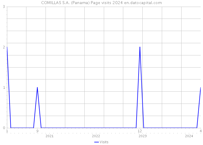 COMILLAS S.A. (Panama) Page visits 2024 