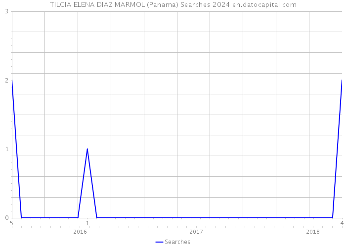 TILCIA ELENA DIAZ MARMOL (Panama) Searches 2024 