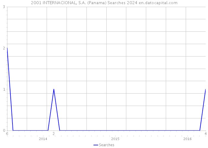2001 INTERNACIONAL, S.A. (Panama) Searches 2024 
