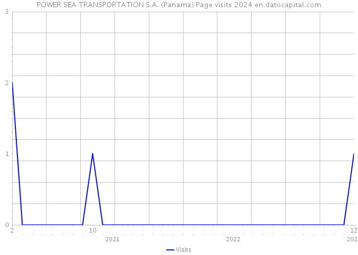 POWER SEA TRANSPORTATION S.A. (Panama) Page visits 2024 