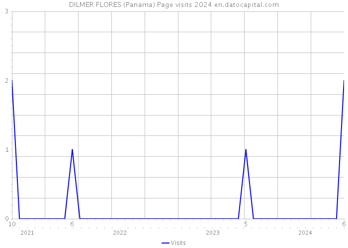 DILMER FLORES (Panama) Page visits 2024 