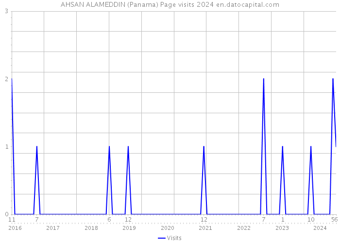 AHSAN ALAMEDDIN (Panama) Page visits 2024 