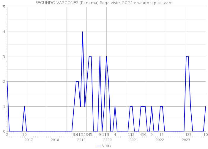 SEGUNDO VASCONEZ (Panama) Page visits 2024 