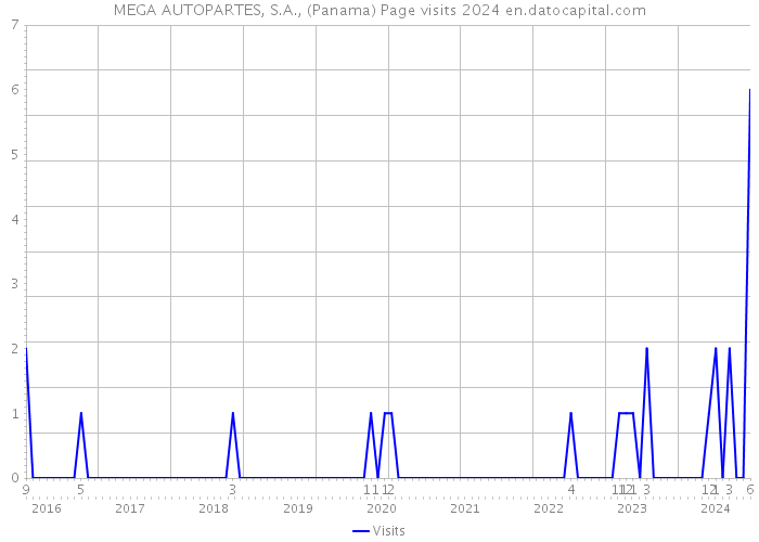 MEGA AUTOPARTES, S.A., (Panama) Page visits 2024 