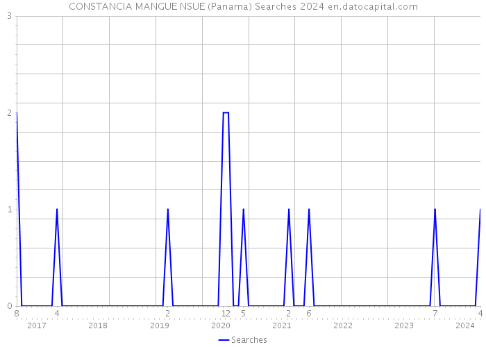 CONSTANCIA MANGUE NSUE (Panama) Searches 2024 