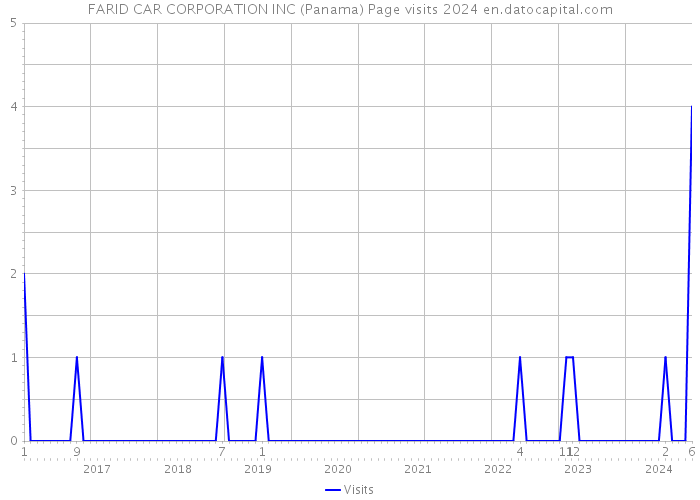 FARID CAR CORPORATION INC (Panama) Page visits 2024 