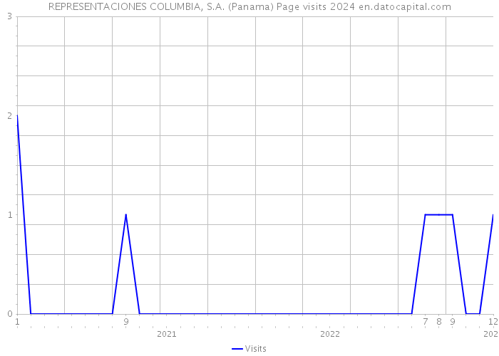 REPRESENTACIONES COLUMBIA, S.A. (Panama) Page visits 2024 