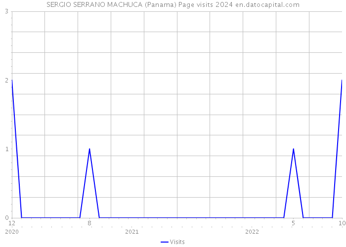 SERGIO SERRANO MACHUCA (Panama) Page visits 2024 