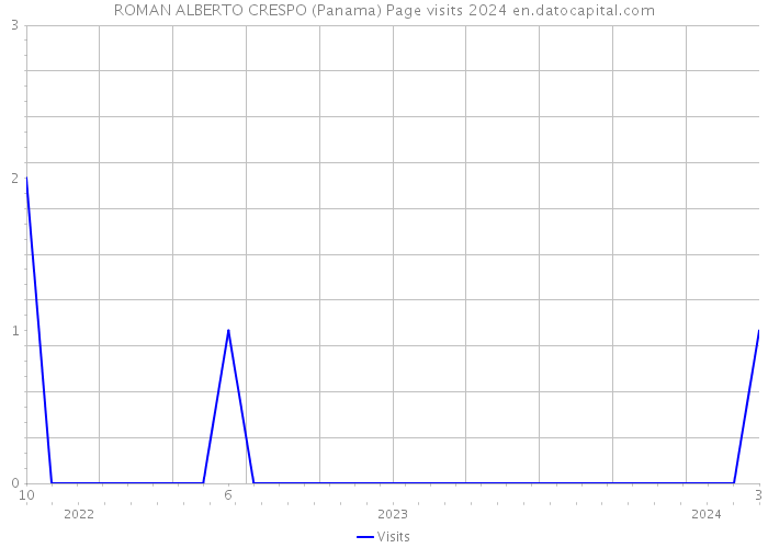 ROMAN ALBERTO CRESPO (Panama) Page visits 2024 