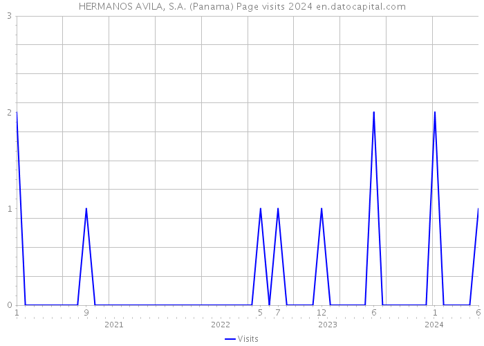 HERMANOS AVILA, S.A. (Panama) Page visits 2024 
