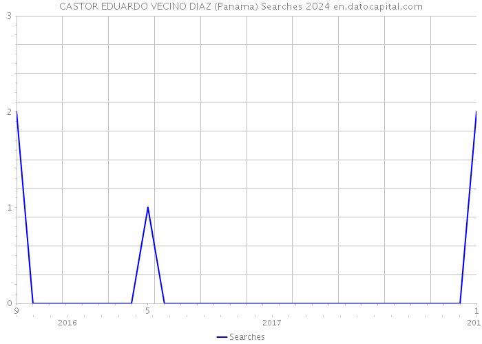 CASTOR EDUARDO VECINO DIAZ (Panama) Searches 2024 