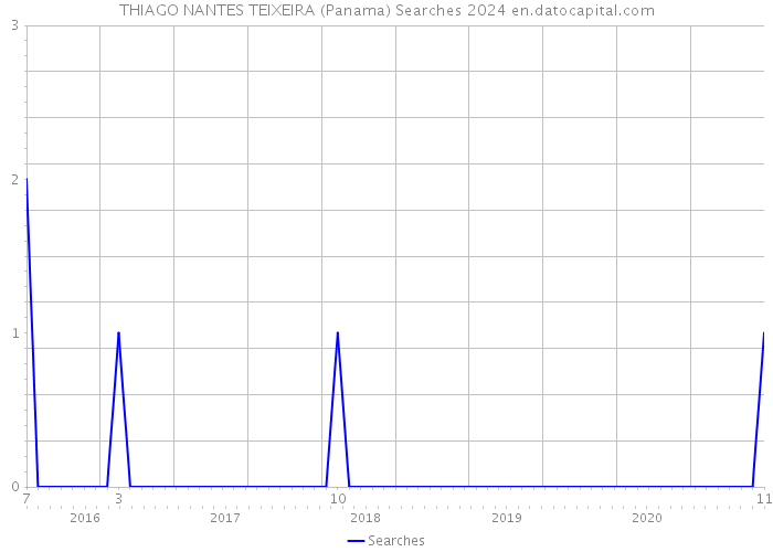 THIAGO NANTES TEIXEIRA (Panama) Searches 2024 