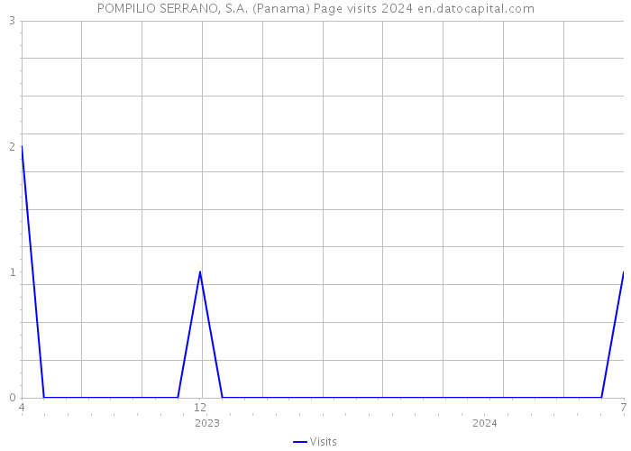 POMPILIO SERRANO, S.A. (Panama) Page visits 2024 