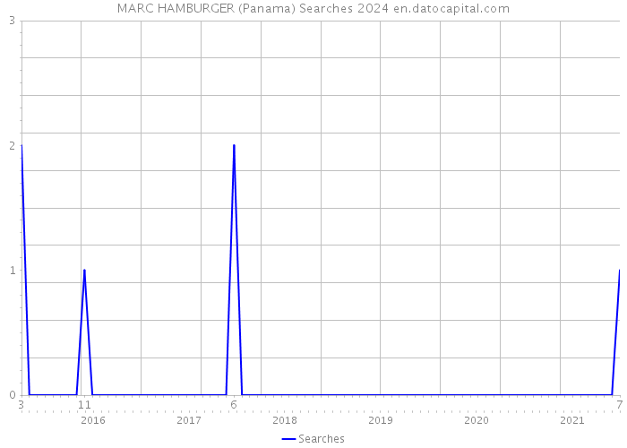 MARC HAMBURGER (Panama) Searches 2024 