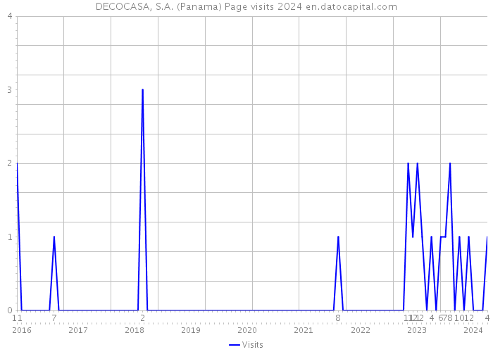 DECOCASA, S.A. (Panama) Page visits 2024 