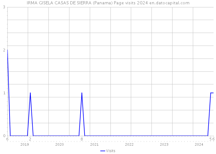 IRMA GISELA CASAS DE SIERRA (Panama) Page visits 2024 