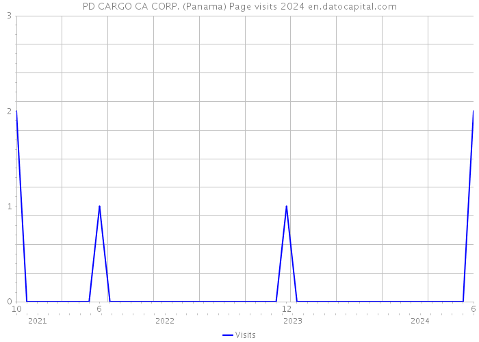 PD CARGO CA CORP. (Panama) Page visits 2024 