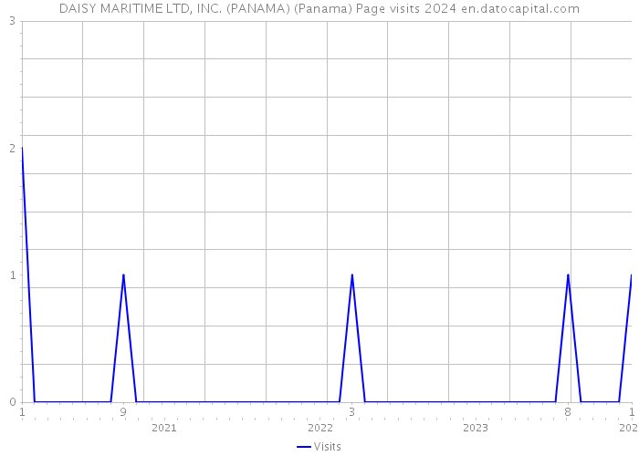 DAISY MARITIME LTD, INC. (PANAMA) (Panama) Page visits 2024 