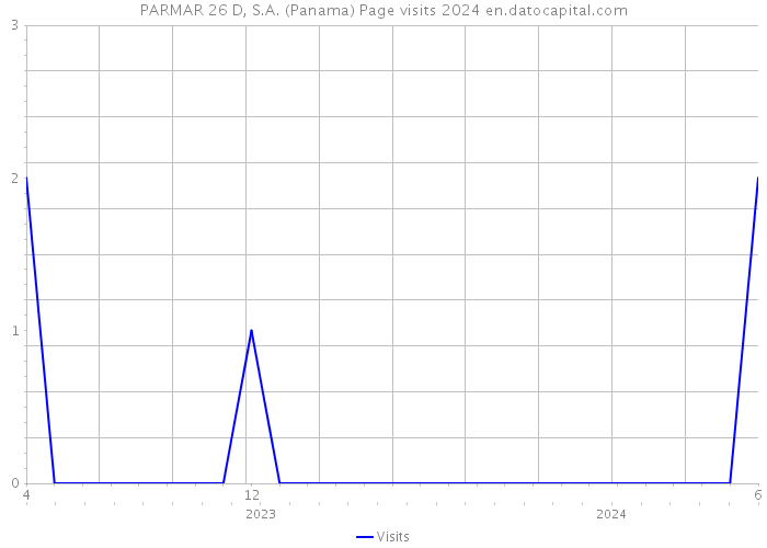 PARMAR 26 D, S.A. (Panama) Page visits 2024 