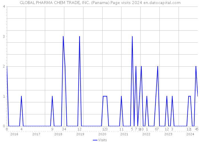 GLOBAL PHARMA CHEM TRADE, INC. (Panama) Page visits 2024 