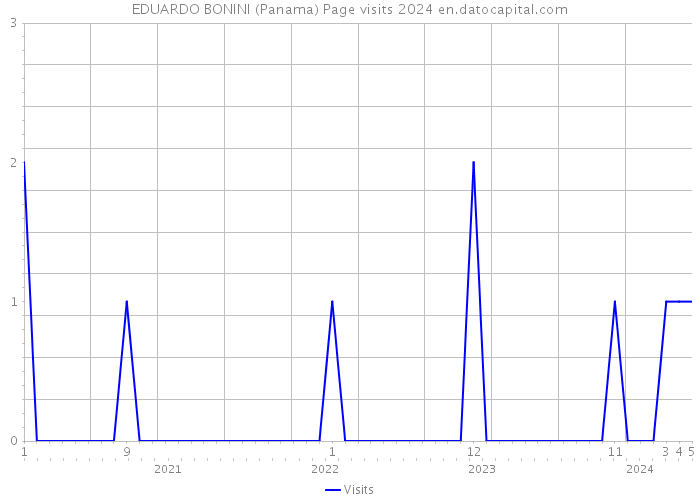 EDUARDO BONINI (Panama) Page visits 2024 