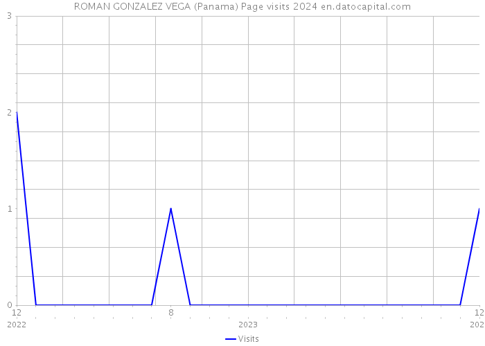 ROMAN GONZALEZ VEGA (Panama) Page visits 2024 
