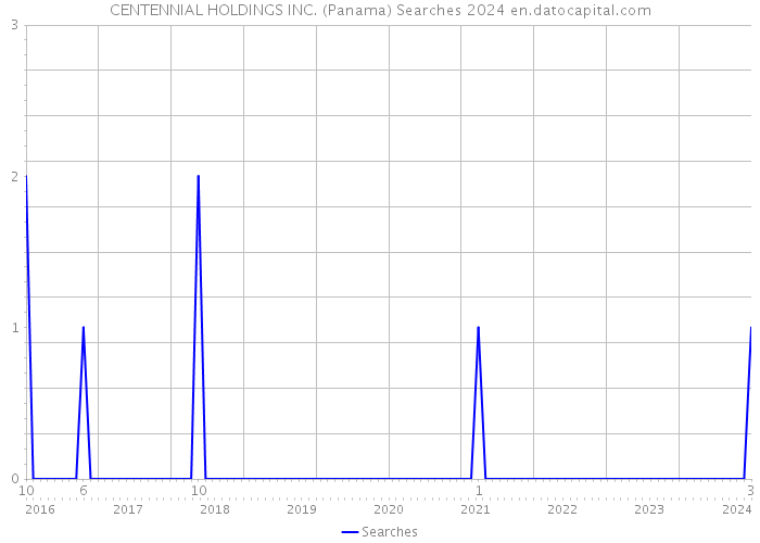 CENTENNIAL HOLDINGS INC. (Panama) Searches 2024 
