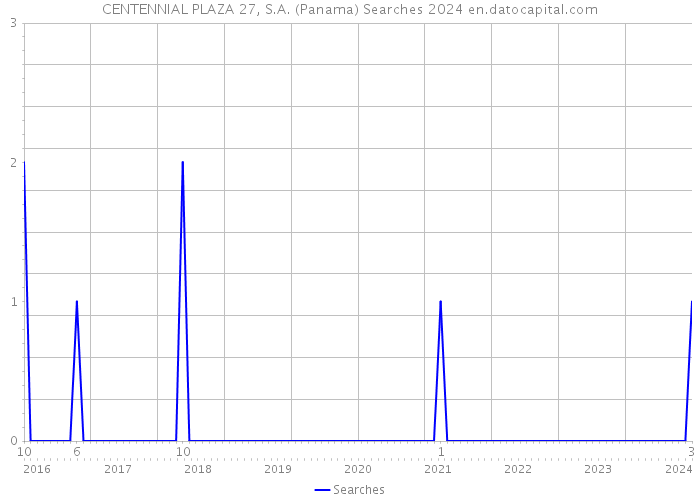 CENTENNIAL PLAZA 27, S.A. (Panama) Searches 2024 