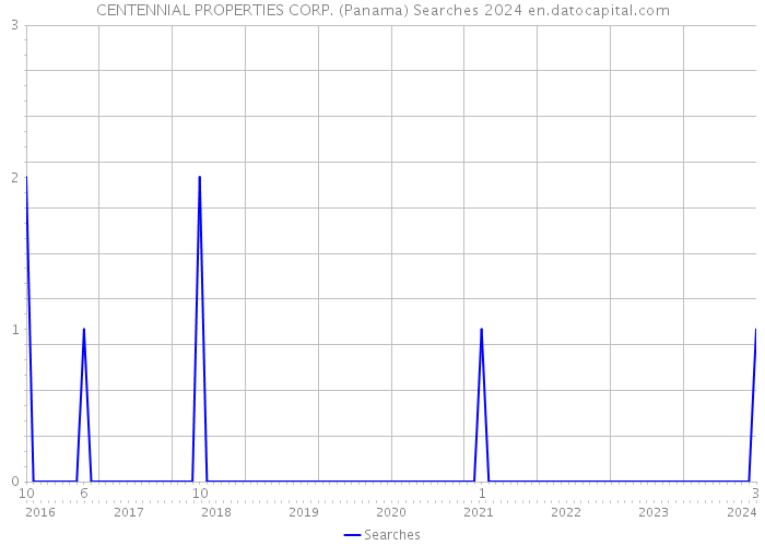 CENTENNIAL PROPERTIES CORP. (Panama) Searches 2024 