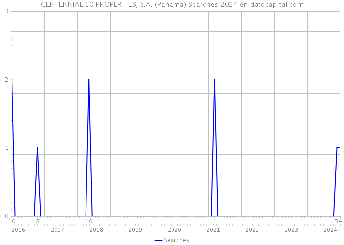 CENTENNIAL 10 PROPERTIES, S.A. (Panama) Searches 2024 