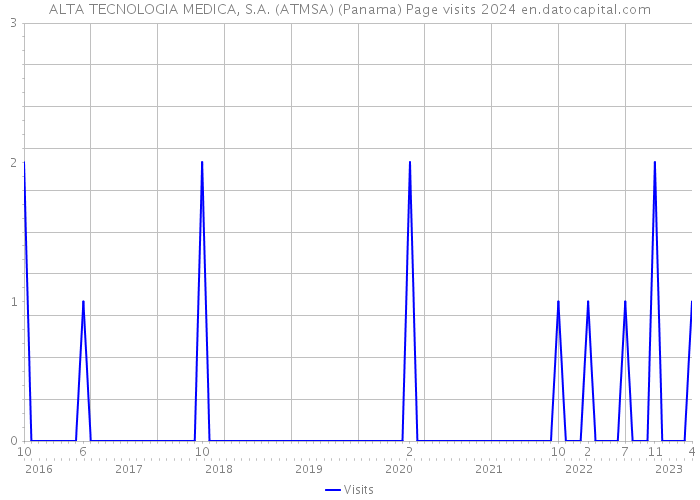 ALTA TECNOLOGIA MEDICA, S.A. (ATMSA) (Panama) Page visits 2024 