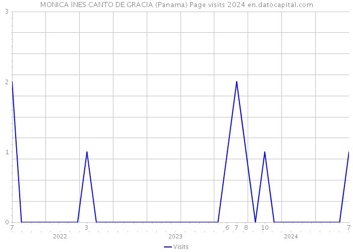 MONICA INES CANTO DE GRACIA (Panama) Page visits 2024 
