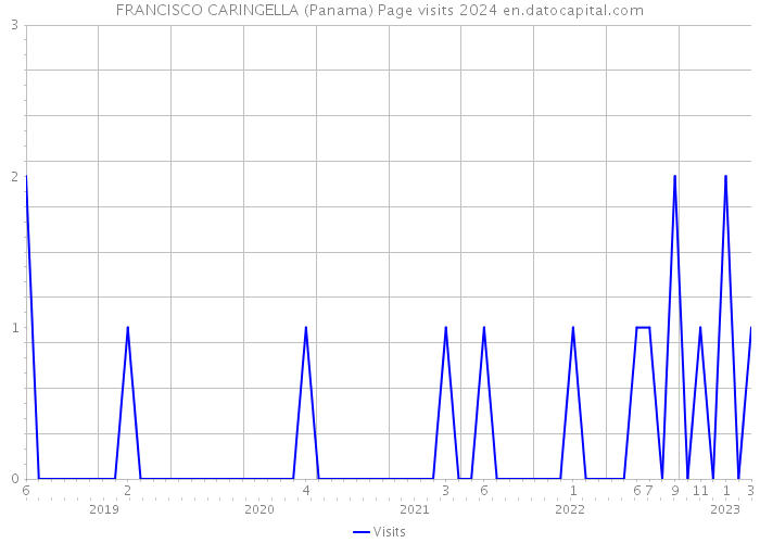 FRANCISCO CARINGELLA (Panama) Page visits 2024 