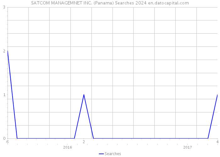 SATCOM MANAGEMNET INC. (Panama) Searches 2024 