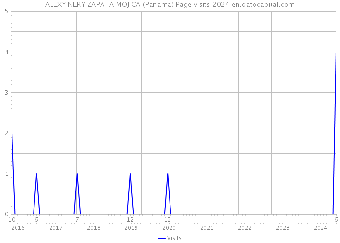 ALEXY NERY ZAPATA MOJICA (Panama) Page visits 2024 
