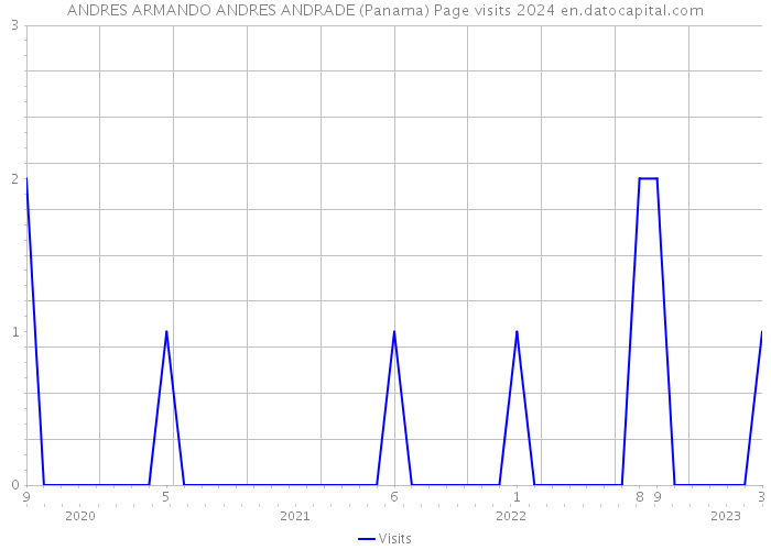 ANDRES ARMANDO ANDRES ANDRADE (Panama) Page visits 2024 
