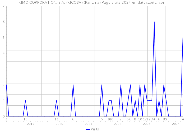 KIMO CORPORATION, S.A. (KICOSA) (Panama) Page visits 2024 
