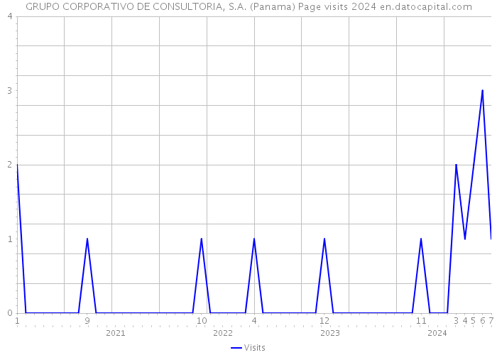 GRUPO CORPORATIVO DE CONSULTORIA, S.A. (Panama) Page visits 2024 