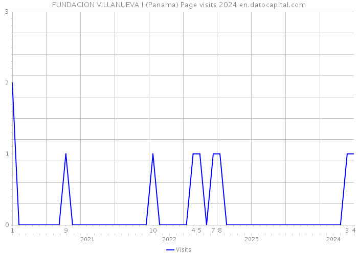 FUNDACION VILLANUEVA I (Panama) Page visits 2024 