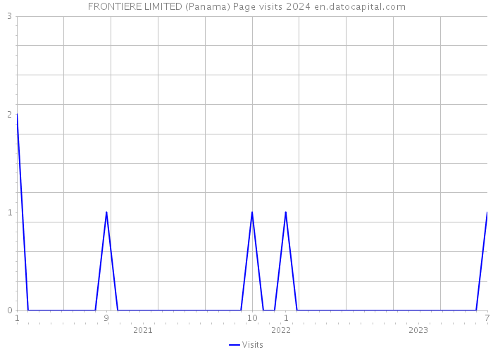 FRONTIERE LIMITED (Panama) Page visits 2024 