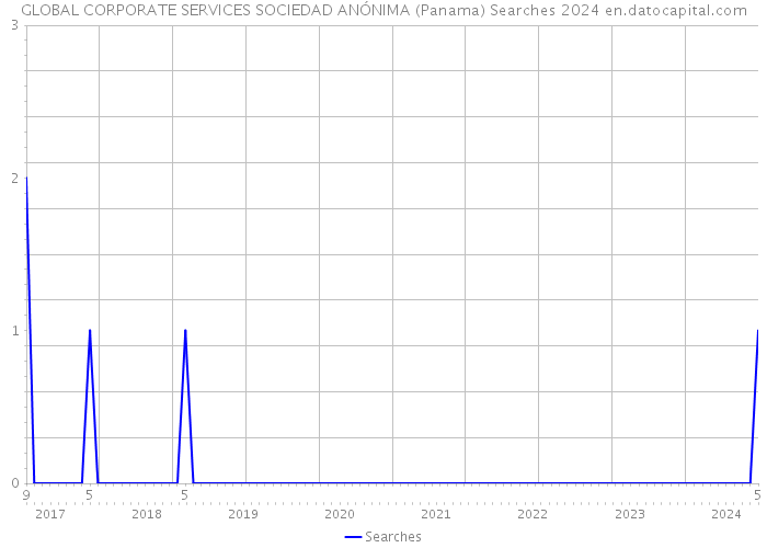 GLOBAL CORPORATE SERVICES SOCIEDAD ANÓNIMA (Panama) Searches 2024 