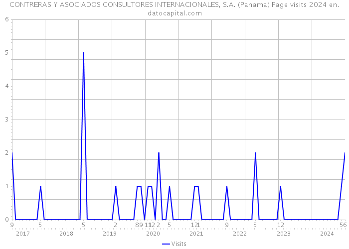 CONTRERAS Y ASOCIADOS CONSULTORES INTERNACIONALES, S.A. (Panama) Page visits 2024 