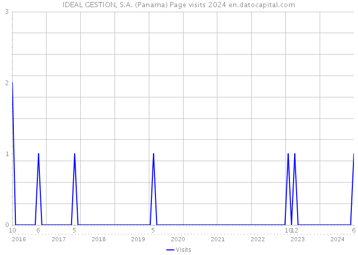 IDEAL GESTION, S.A. (Panama) Page visits 2024 