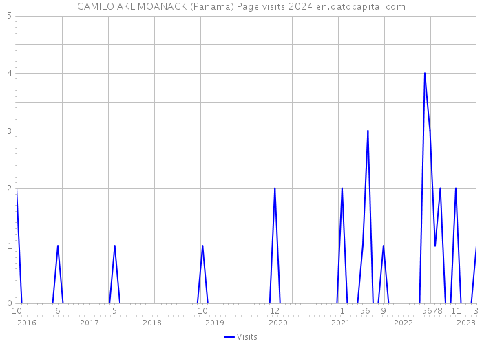 CAMILO AKL MOANACK (Panama) Page visits 2024 