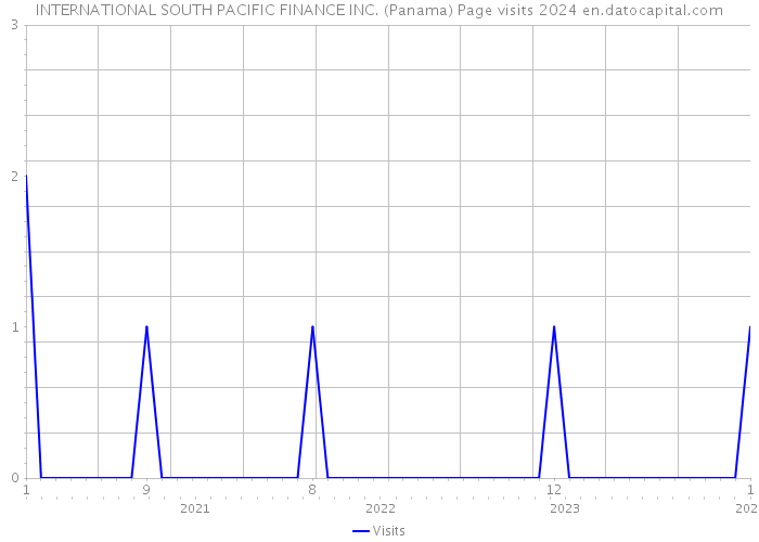 INTERNATIONAL SOUTH PACIFIC FINANCE INC. (Panama) Page visits 2024 