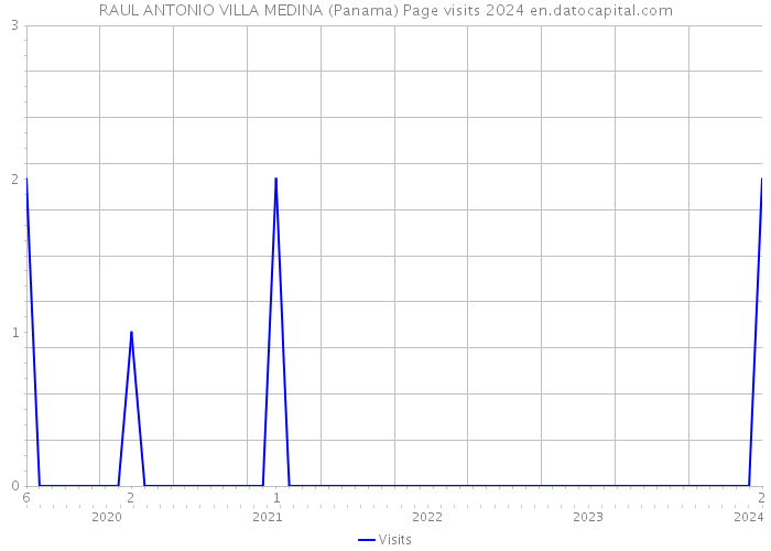 RAUL ANTONIO VILLA MEDINA (Panama) Page visits 2024 