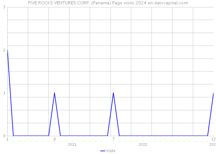 FIVE ROCKS VENTURES CORP. (Panama) Page visits 2024 