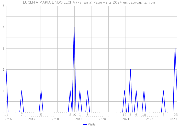 EUGENIA MARIA LINDO LECHA (Panama) Page visits 2024 